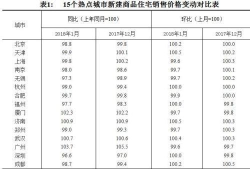 一線城市房價“32月首降”？你知道降了多少嗎？