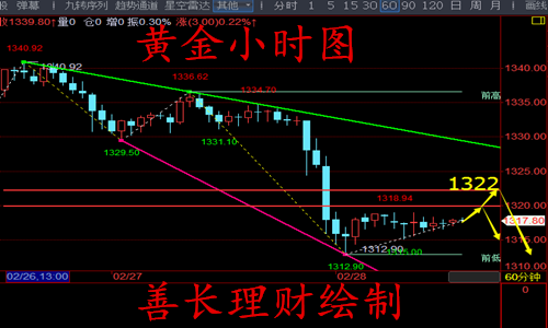 善長理財：2.28午評黃金盤整蓄能爆發，歐美盤黃金原油分析策略