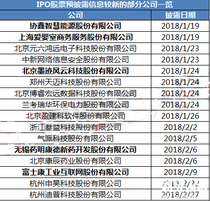 IPO股票披露