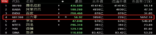 三六零與騰訊及阿里等中概巨頭的總市值和市盈率比較