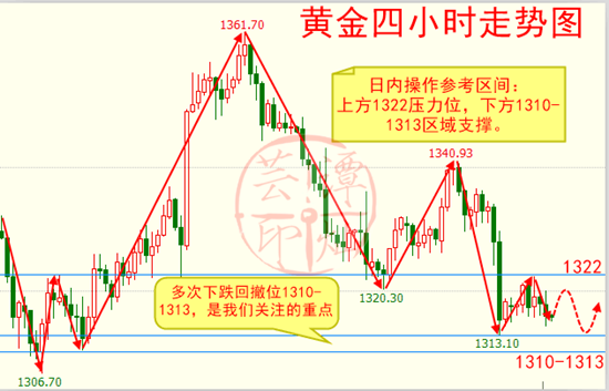 譚燦蕓：美聯儲加息陰謀論，黃金空頭延續做空不動搖？！
