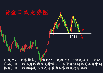 金析妍：3.1黃金空頭不改，乘勝追擊看1311最后分界線