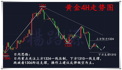 楊路源：3.1黃金維持高空獲利！后市黃金白銀走勢分析及操作建議附解套