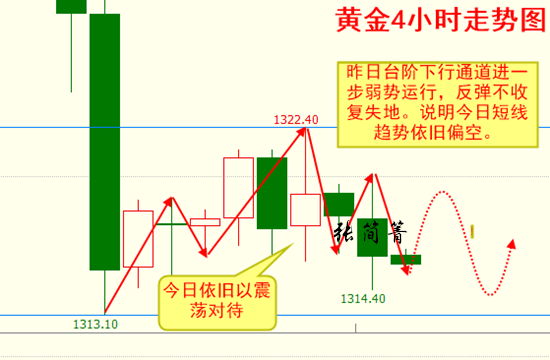 張簡箐：3.1黃金不是橫盤就是震蕩，跌跌不休多單還好嗎？