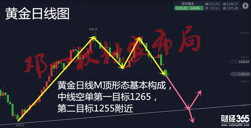  鄧一秋：3.2靜待鮑威爾發言，黃金小區間震蕩2點必下跌！