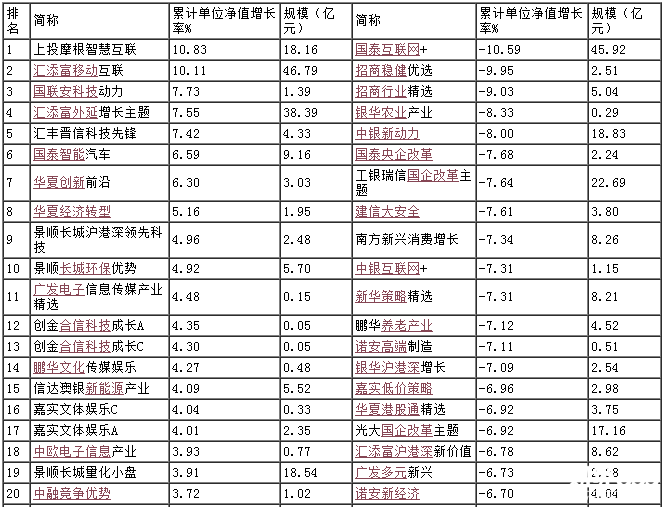 普通股票型基金