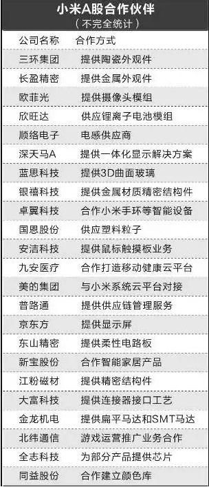 小米A股合作伙伴