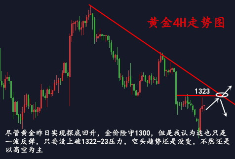 金析妍：3.2黃金多頭絕處逢生險守千三大關，趨勢反轉了嗎？操作解套