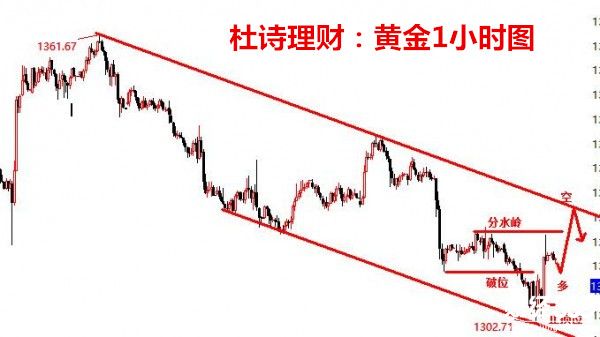 杜詩理財：3.2黃金探底回升走震蕩，最新行情解析及操作建議！