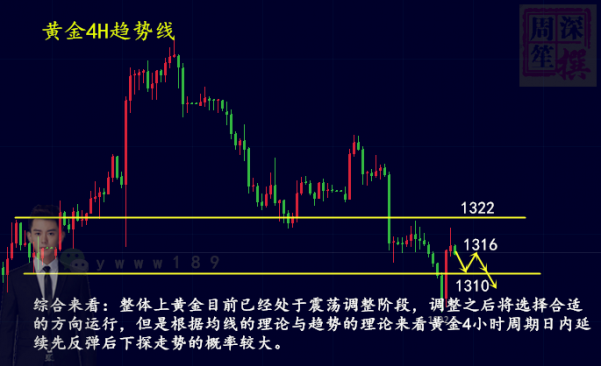 周笙深：3.2午評黃金預測震蕩下行你的多單是否減倉解套了？