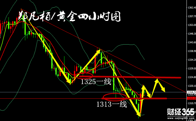 鄭凡柏：3.2黃金多空博弈，日間看震蕩