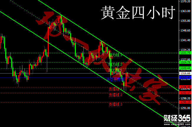 鄧一秋：3.2美盤拉高震蕩區(qū)間，今日行情分歧操作需謹慎！