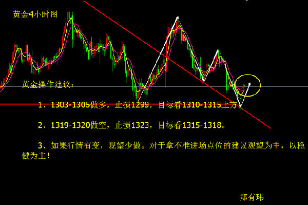 鄭有瑋：3.2黃金金價短線站穩(wěn)1300關(guān)口 日內(nèi)操作建議