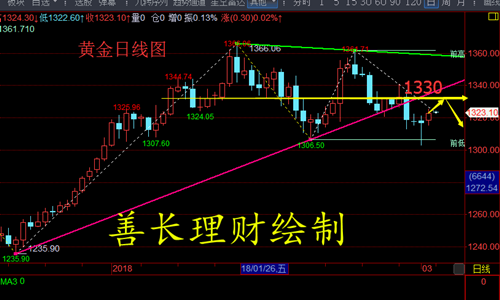善長理財：3.5早評黃金小幅高開，美指空頭反攻，亞歐盤行情分析