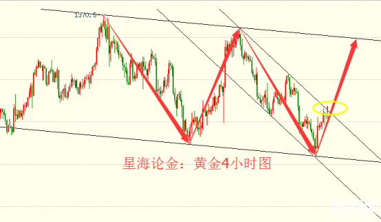 星海論金：3.5黃金低位反轉(zhuǎn)形態(tài)，區(qū)間回踩多