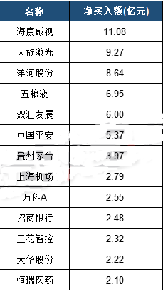 北上資金凈流入