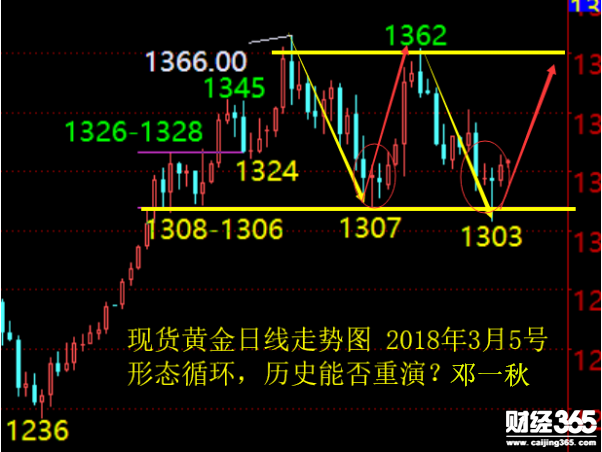 鄧一秋：3.5黃金短線震蕩強烈，多空定奪還看非農！
