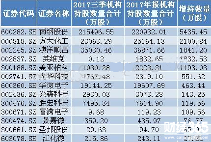 四季度機構(gòu)增持的科技股