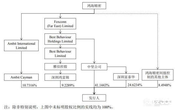 股票富士康股份上市