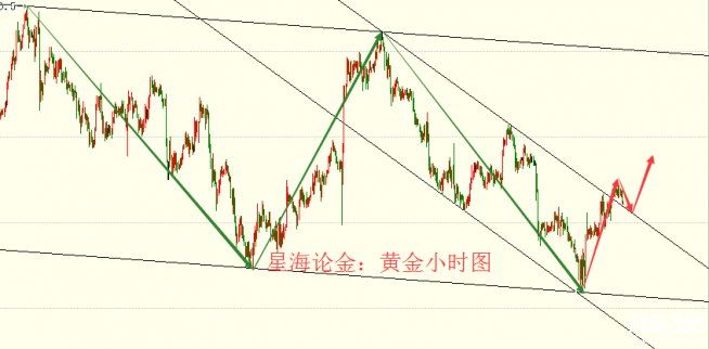 星海論金：3.5晚評(píng)黃金區(qū)間回踩多，原油反彈修正