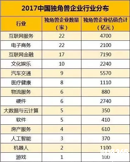 2017獨角獸企業行業分布