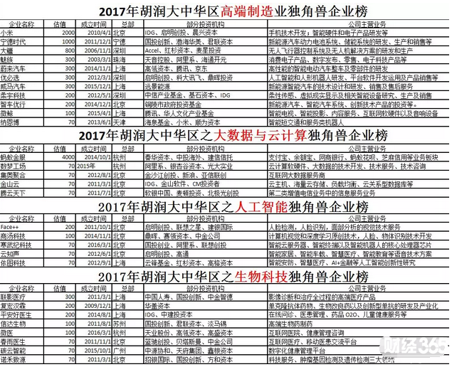 獨角獸企業詳情