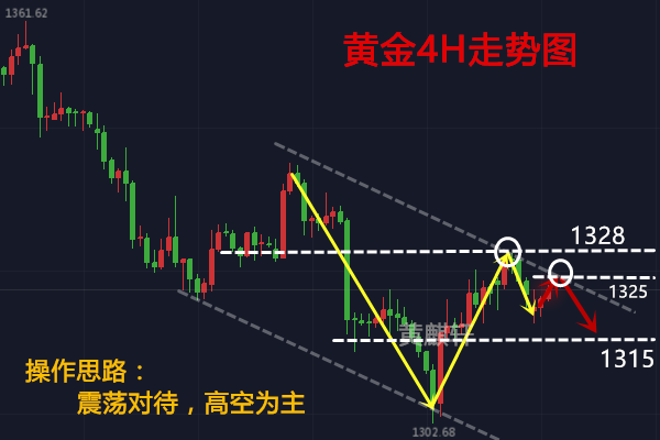 黃麒軒：3.6黃金多次測試1317，區間震蕩待突破！歐盤定強弱