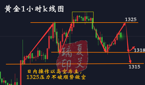 夏艾璃：黃金區間震蕩撲朔迷離，非農加息或將破局而出！