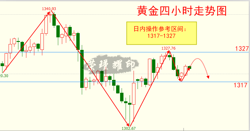 榮瑾耀：黃金多空深陷震蕩整理，靜待寧靜后的暴風雨！
