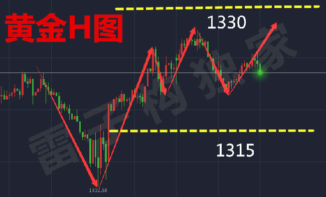  雷子構：3.6黃金震蕩下行，日內操作低多為主