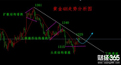 黃金投資平臺,如何投資黃金,投資黃金怎么樣,黃金投資入門,怎么投資黃金