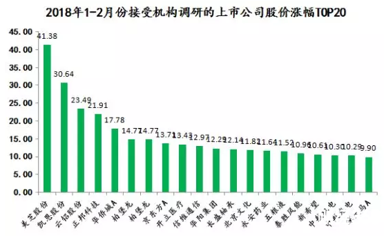 上市公司機構調研