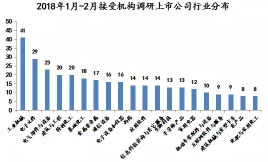 上市公司機構調研