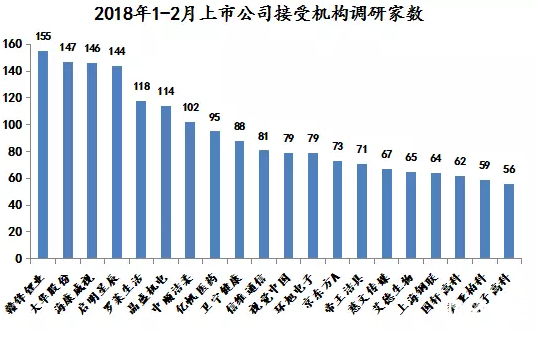 上市公司機構調研