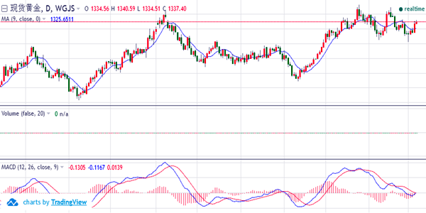 皓月譽(yù)金：3.7關(guān)稅計(jì)劃不確定性拖累美元黃金走勢(shì)分析操作建議