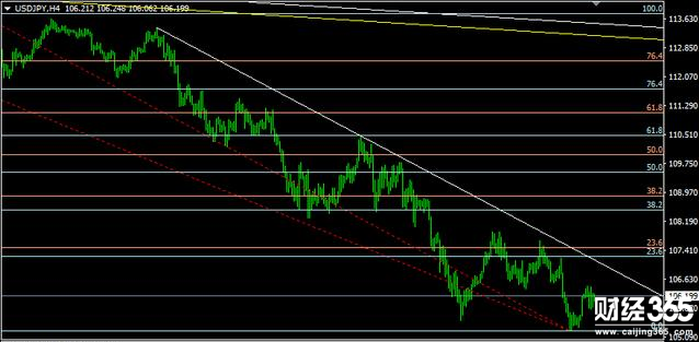 陳煦:美元/日元最新走勢分析,短期可繼續看多 陳煦:美元/日元最新走勢分析,短期可繼續看多