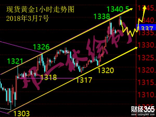 鄧一秋：3.7黃金亞盤(pán)修正回落，操作先空后多！
