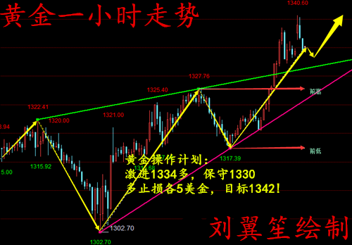 劉翼笙：3.7小非農(nóng)美聯(lián)儲聯(lián)袂登場，黃金后市走勢如何把控？