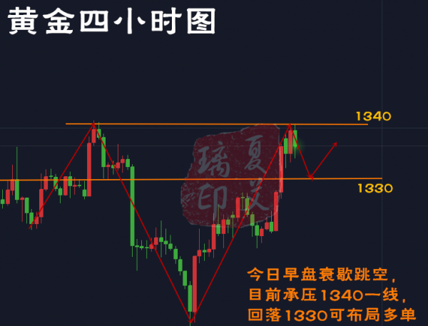 夏艾璃：白宮變動美指低迷陷下行，黃金急速拉升定多頭？