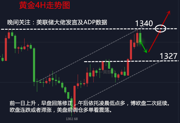 黃麒軒：3.7黃金跳空高開回補缺口意義幾何？聚焦ADP及美聯儲大佬講話