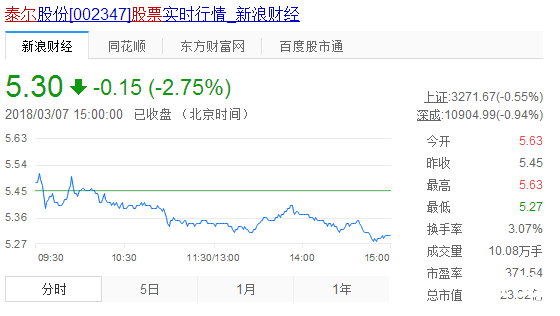 泰爾重工股票行情走勢圖