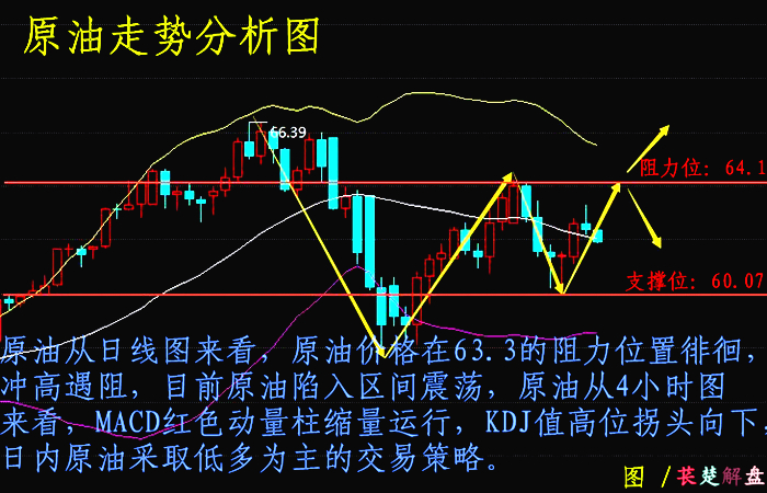 萇楚解盤:3.7黃金受堵回調上揚無力，原油幾近平緩每況愈下