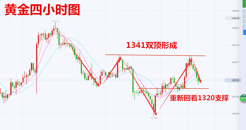 龔關銘：3.8黃金短期形成雙頂形態，今日走勢分析及多單解套！