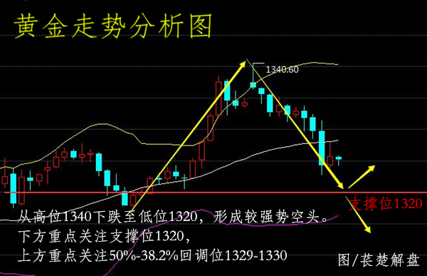 萇楚解盤：3.8黃金受挫止步1322，原油下探支撐修正后市行情分析