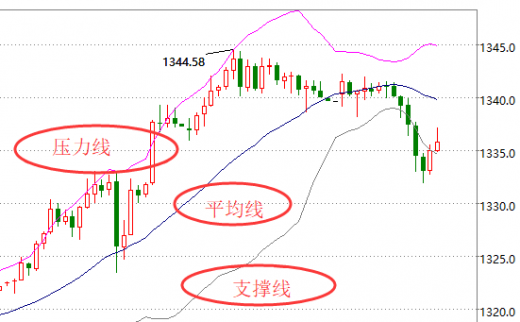 宋陽峰：漲姿勢 現(xiàn)貨黃金交易：關(guān)于布林線的
