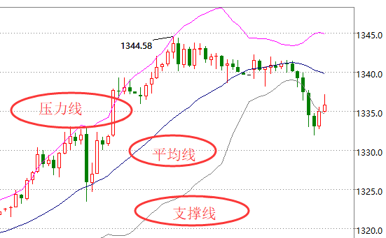 宋陽峰：漲姿勢 現貨黃金交易：關于布林線的22條黃金法則