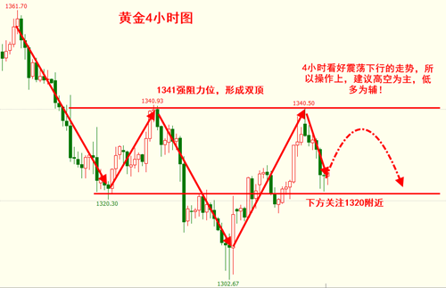 顧仲翔：3.8黃金震蕩反復(fù)洗盤，點(diǎn)位不好多空都難把握！