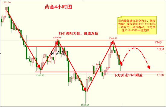 張簡(jiǎn)箐：3.8小非農(nóng)黃金多單滿地殘，鏖戰(zhàn)10個(gè)點(diǎn)你又把握多少？