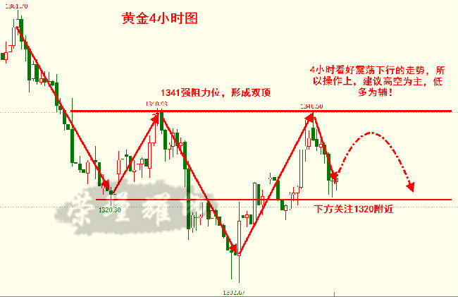 榮瑾耀:黃金趨勢呈現(xiàn)雙頂，多空對決空頭占優(yōu)！
