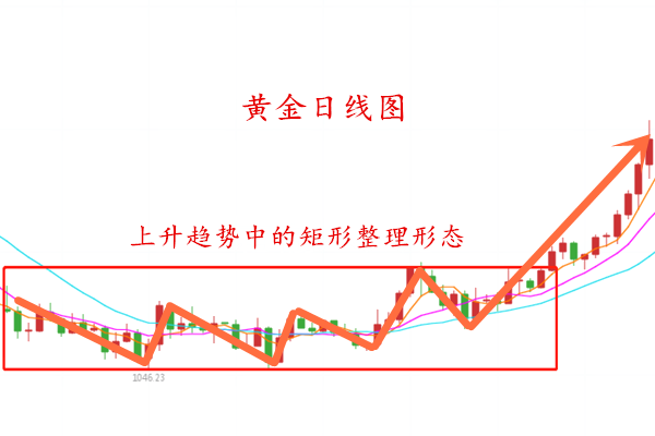金韻汐：黃金投資中的矩形整理形態操作要點及注意事項